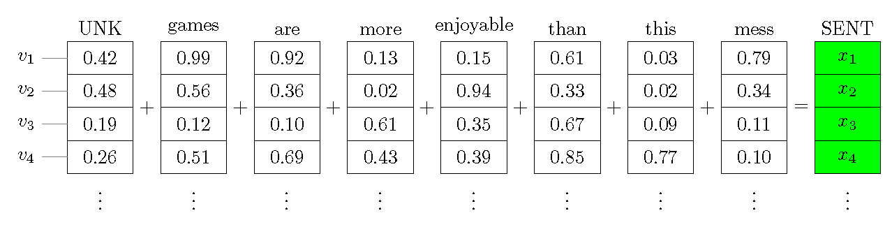 Example sentence embedding